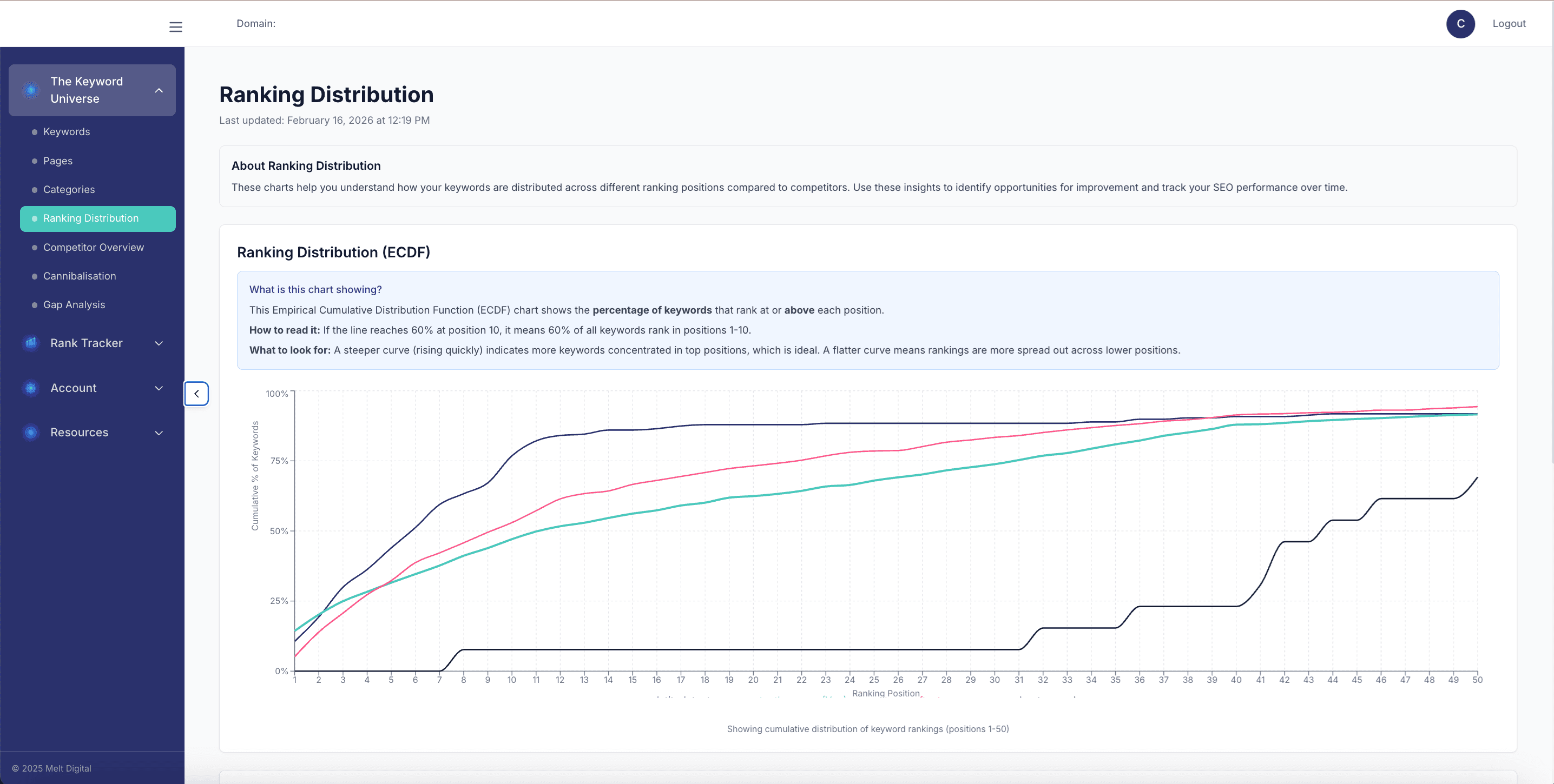 The Keyword Universe Dashboard
