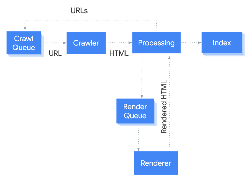 How Google crawls and renders web pages