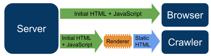 Dynamic rendering